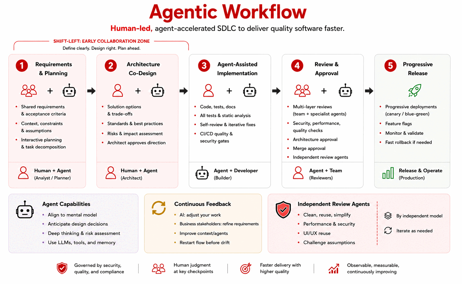 Agentic workflow: a human-led, agent-accelerated SDLC across five stages — requirements and planning, architecture co-design, agent-assisted implementation, review and approval, and progressive release.